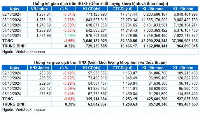 Vietstock Daily 09/10/2024: Triển vọng ngắn hạn chưa thể lạc quan