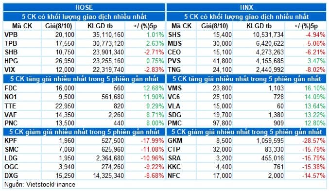 Vietstock Daily 09/10/2024: Triển vọng ngắn hạn chưa thể lạc quan