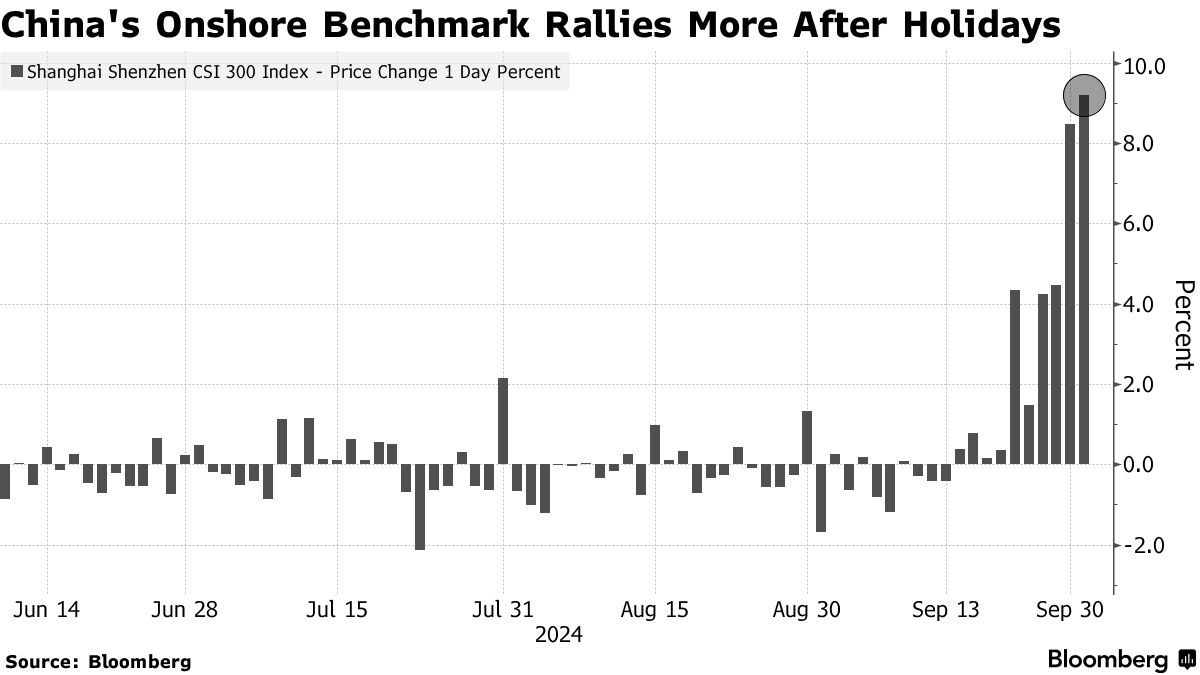 Chứng khoán Trung Quốc bùng nổ sau kỳ nghỉ, CSI 300 tăng 11%