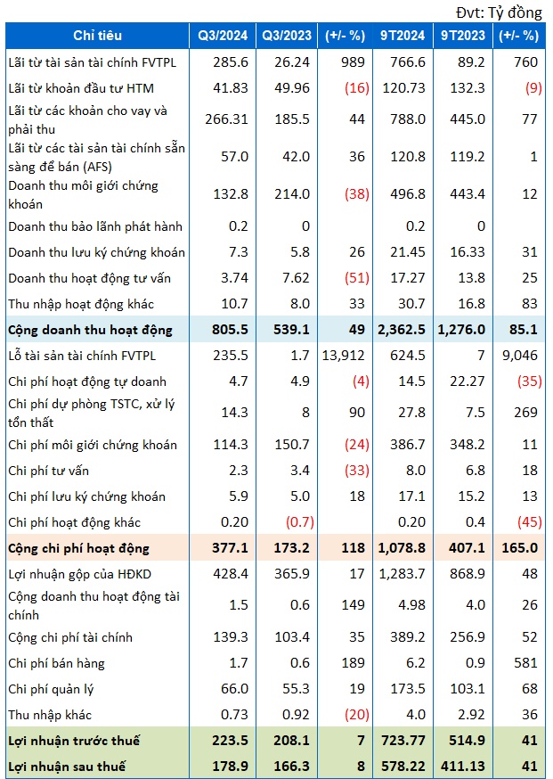 MBS đứt chuỗi tăng lợi nhuận 6 quý liên tiếp