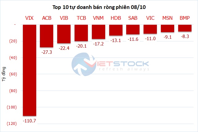 Theo dấu dòng tiền cá mập 08/10: Tự doanh mua ròng phiên thứ 6 liên tiếp, khối ngoại tiếp nối mạch bán ròng