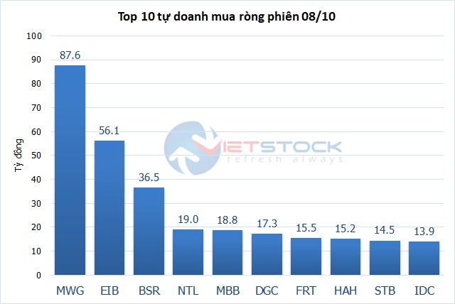 Theo dấu dòng tiền cá mập 08/10: Tự doanh mua ròng phiên thứ 6 liên tiếp, khối ngoại tiếp nối mạch bán ròng