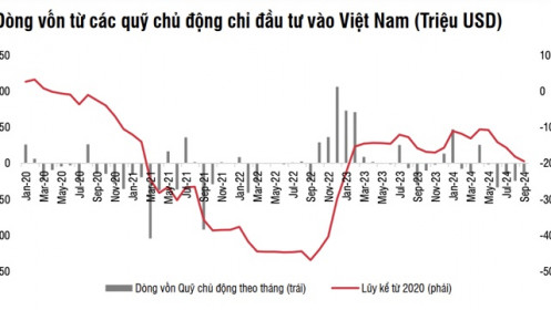 Dòng tiền từ quỹ chủ động đã quay trở lại Việt Nam, đặc biệt nhóm Thái Lan đang đổ mạnh tiền