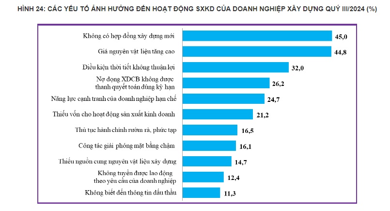 Đón cùng lúc bão Yagi và “bão giá” vật liệu, doanh nghiệp xây dựng gặp khó