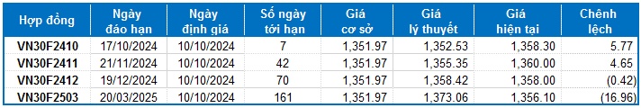 Chứng khoán phái sinh ngày 10/10/2024: Khối ngoại tiếp tục mua ròng mạnh