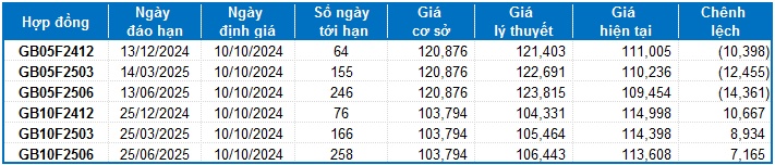 Chứng khoán phái sinh ngày 10/10/2024: Khối ngoại tiếp tục mua ròng mạnh