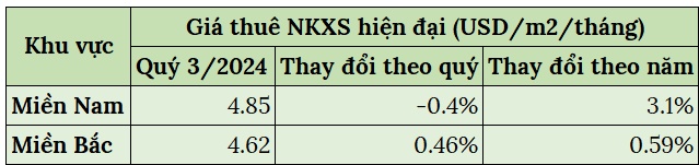 Giá cho thuê nhà kho xây sẵn quý 3 tăng nhẹ, dao động 4.6-4.9 USD/m2/tháng