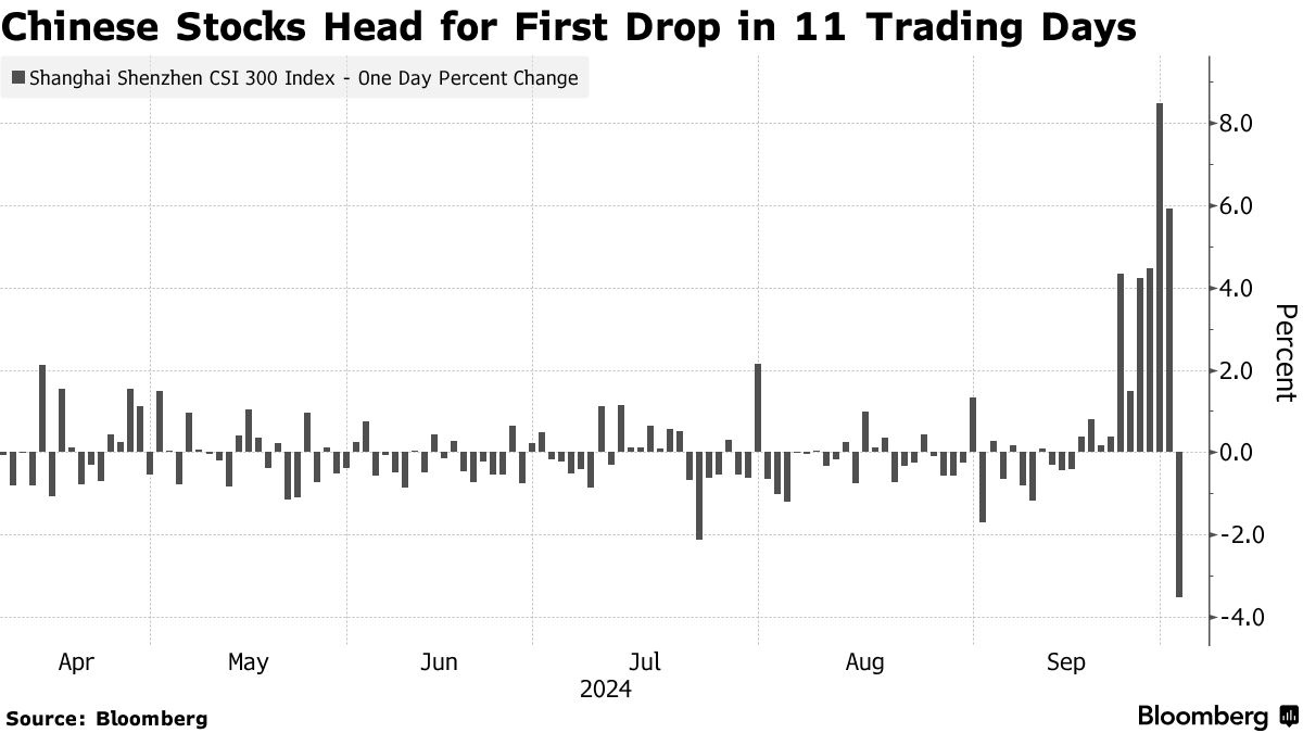 Chứng khoán Trung Quốc trượt dốc hơn 7% do hoài nghi về gói kích thích