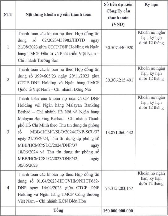 DNP dùng 15 triệu cổ phiếu để huy động 150 tỷ đồng trái phiếu trả nợ ngân hàng