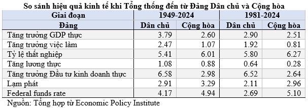 Bầu cử Tổng thống Mỹ: Kinh tế tốt hơn dưới sự lãnh đạo từ Đảng Dân chủ