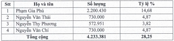 Chủ tịch SC5 và nhóm cổ đông liên quan thoái sạch hơn 28% vốn trong 2 phiên