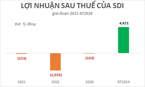 Chủ đầu tư The Global City lãi hơn 4,400 tỷ đồng trong nửa đầu năm