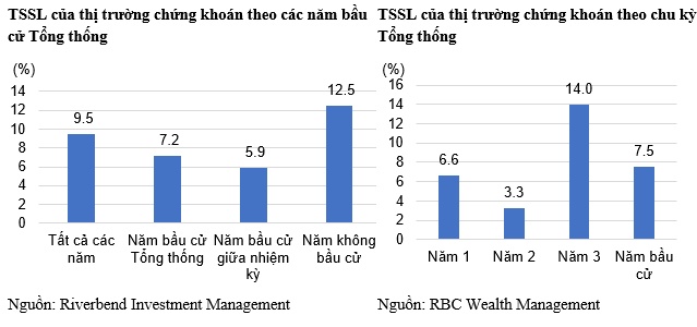 Bầu cử Tổng thống Mỹ: Kinh tế tốt hơn dưới sự lãnh đạo từ Đảng Dân chủ