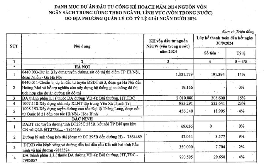Bộ Tài chính: Trên 300 dự án giải ngân ì ạch, nhiều dự án chưa tiêu đồng nào