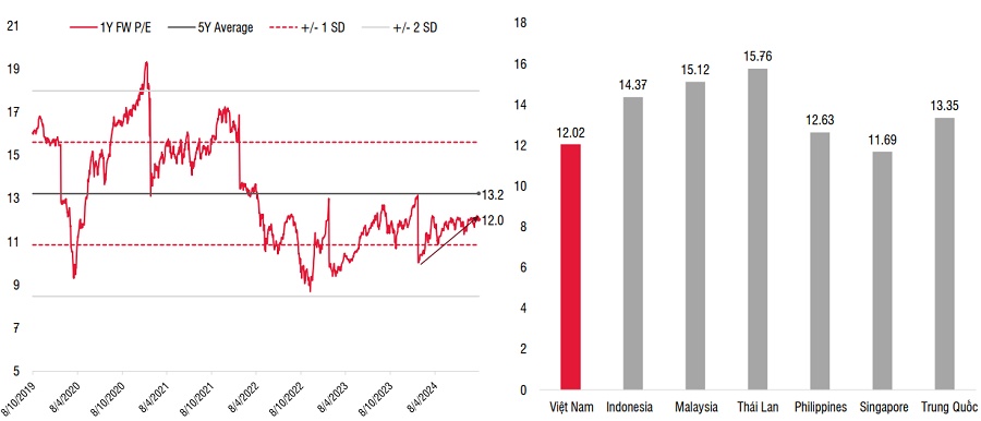 SSI Research: Chứng khoán Việt Nam tiếp tục đi lên trong quý 4/2024 và năm 2025