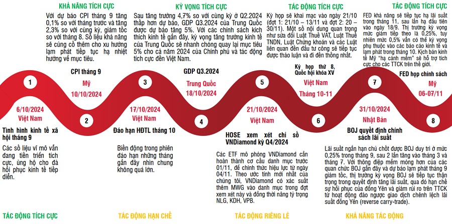 SSI Research: Chứng khoán Việt Nam tiếp tục đi lên trong quý 4/2024 và năm 2025