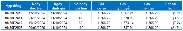 Chứng khoán phái sinh ngày 11/10/2024: Các tín hiệu ủng hộ phe Long?