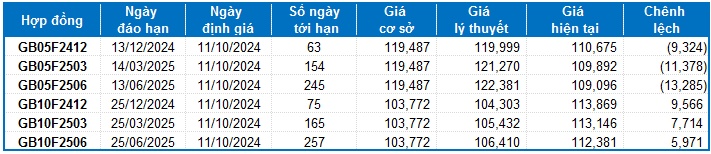 Chứng khoán phái sinh ngày 11/10/2024: Các tín hiệu ủng hộ phe Long?