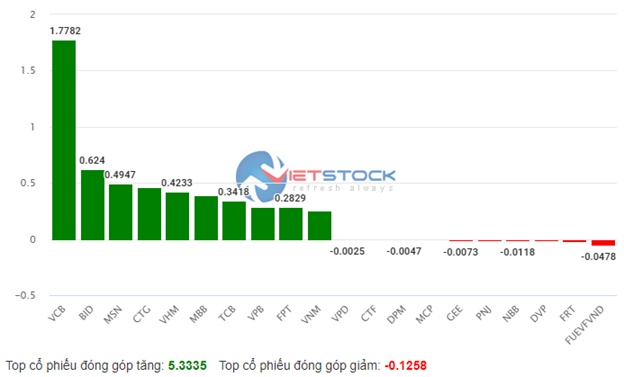 Nhịp đập Thị trường 10/10: Hứng khởi nhờ ngân hàng, VCB tỏa sáng