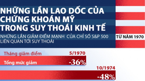 Những lần lao dốc trong suy thoái kinh tế của chứng khoán Mỹ