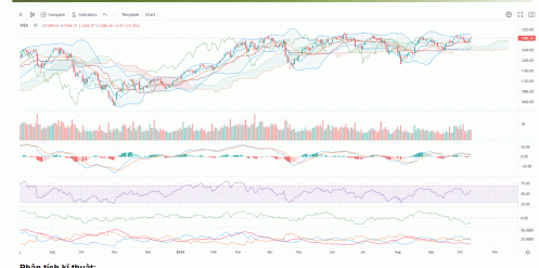 Kỳ vọng thị trường sẽ hồi phục tích lũy để chinh phục lại những mốc điểm cao hơn