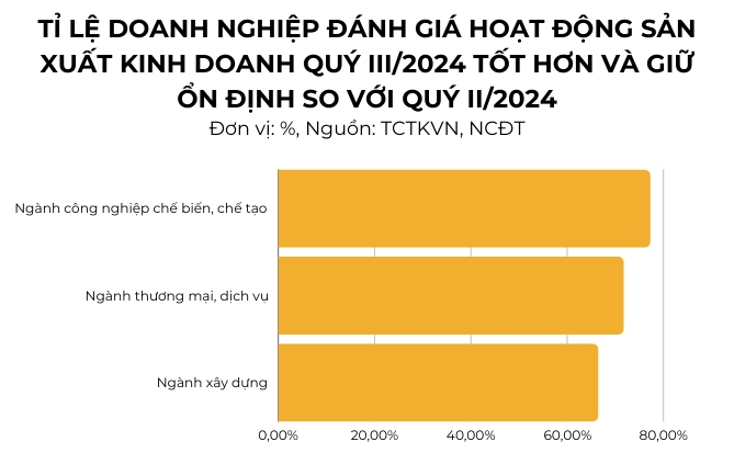 Hơn 60% doanh nghiệp lạc quan về hoạt động sản xuất kinh doanh quý III