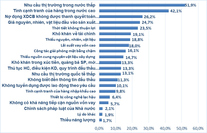 Hơn 60% doanh nghiệp lạc quan về hoạt động sản xuất kinh doanh quý III