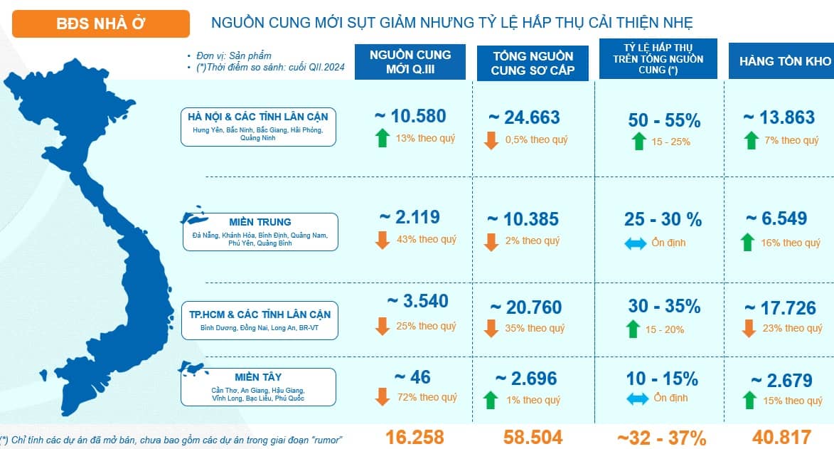 Thị trường nhà ở quý 3 chuyển mình, kỳ vọng nguồn cung mới vào cuối năm