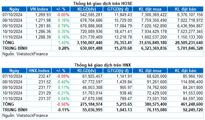 Chứng khoán Tuần 07-11/10/2024: Tăng trong thận trọng