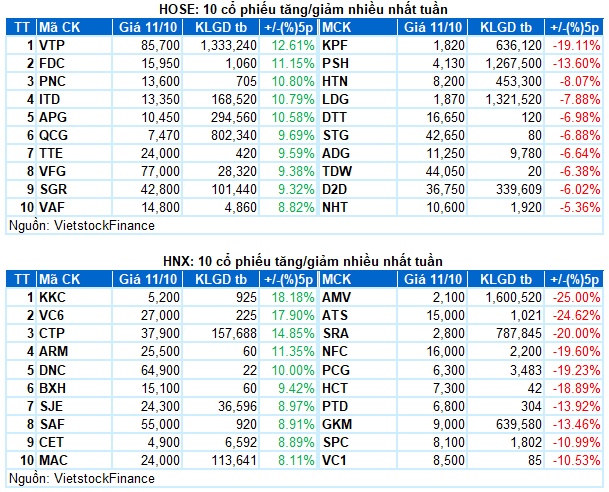 Chứng khoán Tuần 07-11/10/2024: Tăng trong thận trọng