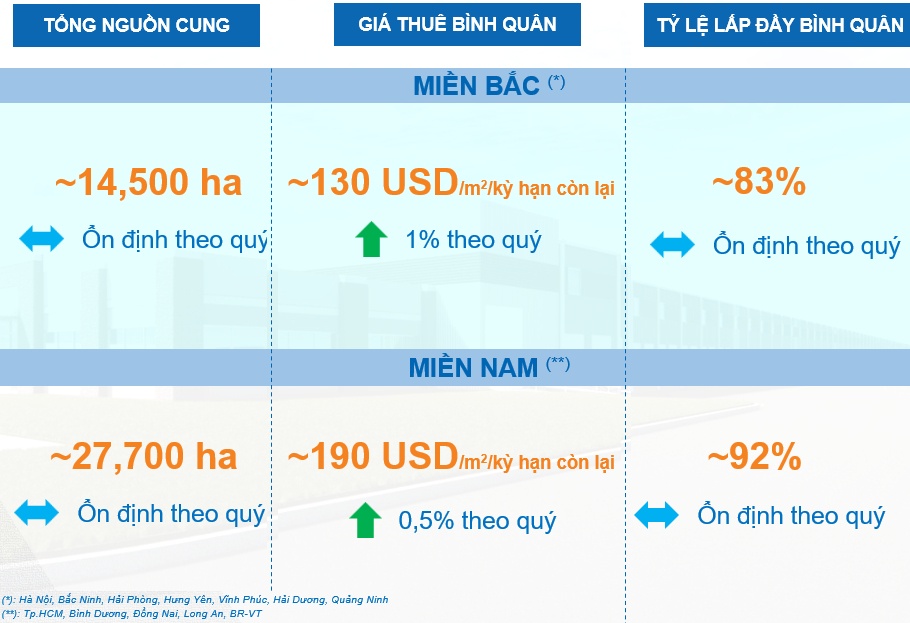 Giá thuê bất động sản công nghiệp quý 3 tăng nhờ dòng vốn FDI