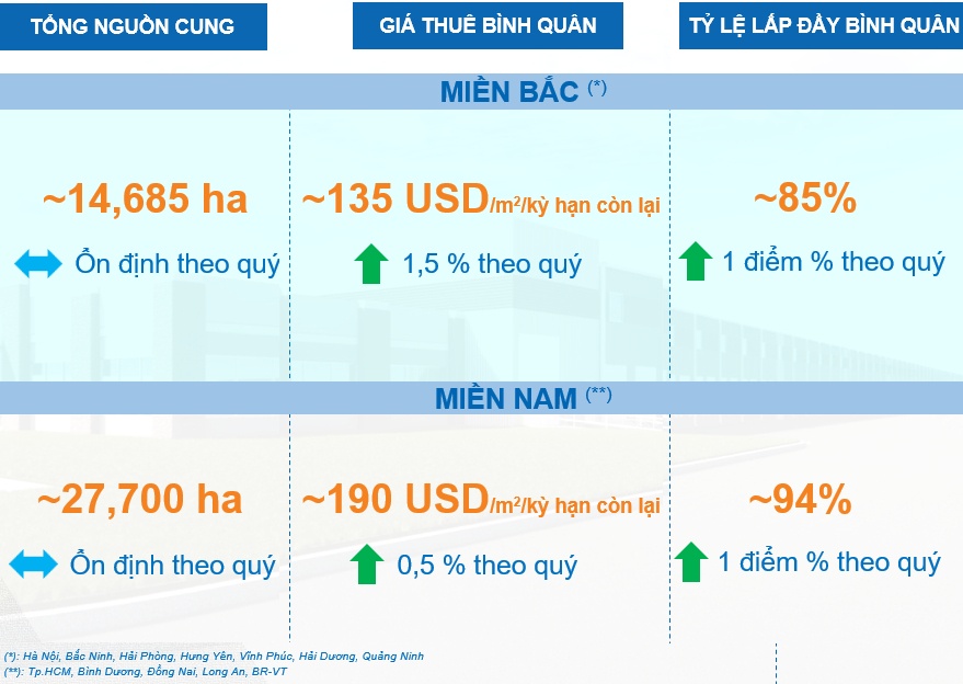 Giá thuê bất động sản công nghiệp quý 3 tăng nhờ dòng vốn FDI