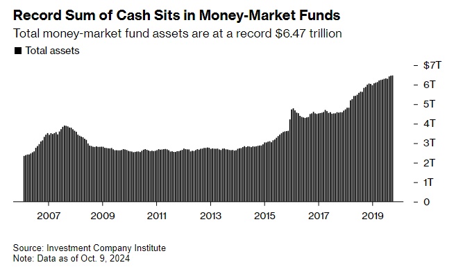 Kỷ lục 6,470 tỷ USD nằm trong các quỹ thị trường tiền tệ Mỹ