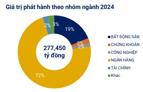 VBMA: 9 tháng đầu năm, hơn 277 ngàn tỷ đồng trái phiếu được huy động