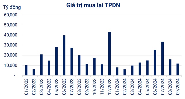 VBMA: 9 tháng đầu năm, hơn 277 ngàn tỷ đồng trái phiếu được huy động