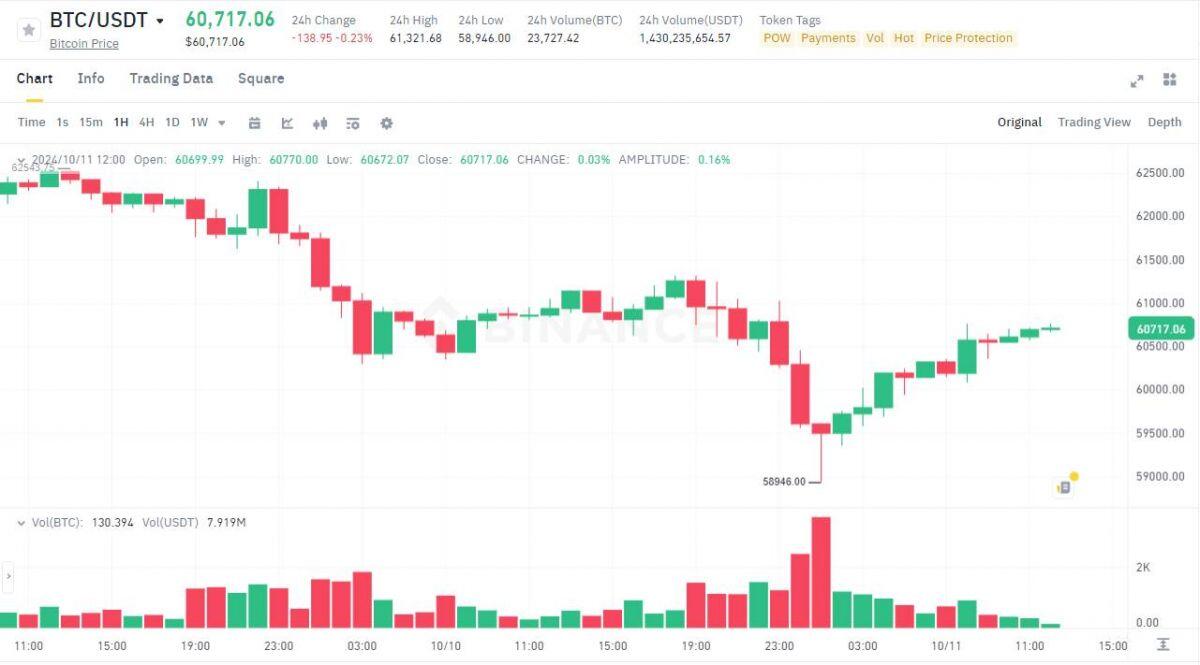 Metaplanet mua thêm 108,99 BTC, nâng tổng nắm giữ lên 46,8 triệu USD