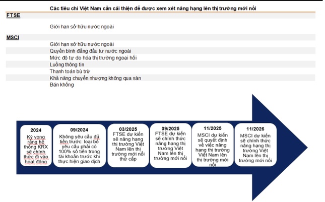 Kỳ vọng chứng khoán Việt Nam được nâng hạng trong năm 2025