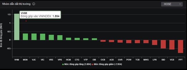 Cổ phiếu VHM 'gánh' thị trường chứng khoán
