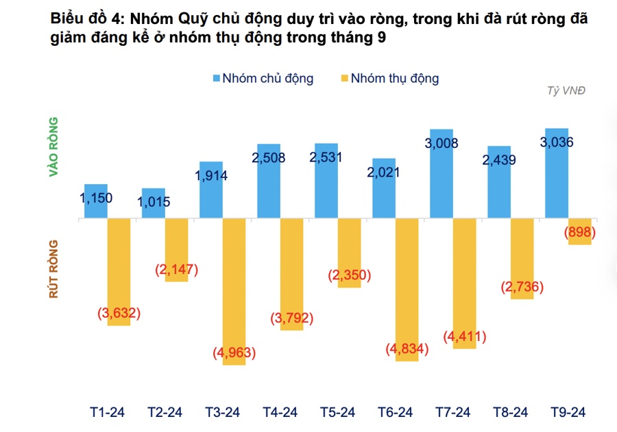 Trong khi nhà đầu tư cá nhân "trầy trật" với thị trường, loạt quỹ vẫn thắng lớn