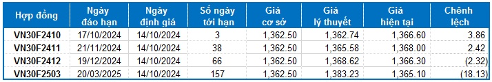 Chứng khoán phái sinh tuần 14-18/10/2024: Tâm lý thận trọng vẫn còn