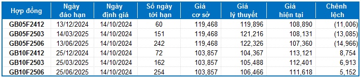 Chứng khoán phái sinh tuần 14-18/10/2024: Tâm lý thận trọng vẫn còn