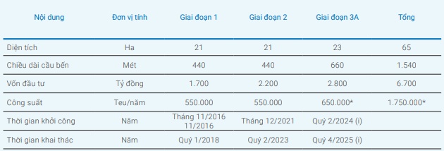 Xác định là dự án trọng điểm, Gemadept sắp rót bao nhiêu tiền vào Cảng Nam Đình Vũ?