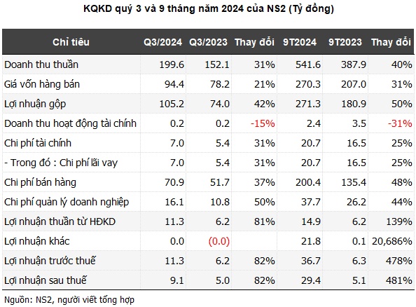 Công ty nước đầu tiên báo lãi 9 tháng tăng gần 500%, cổ phiếu tăng 150% từ đầu năm