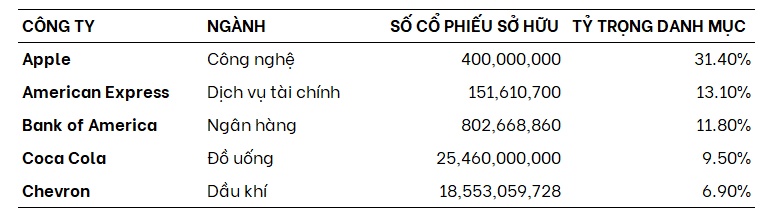 Đâu là 5 "quân bài tẩy" trong tay Warren Buffett?