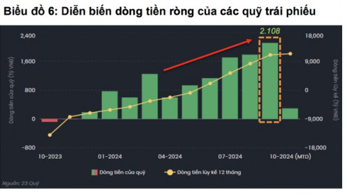 Thấy gì từ dòng tiền đang đổ mạnh vào các quỹ trái phiếu, cao nhất một năm trở lại?