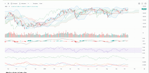 Cơ hội chinh phục mốc cản 1.300 vẫn đang rộng mở
