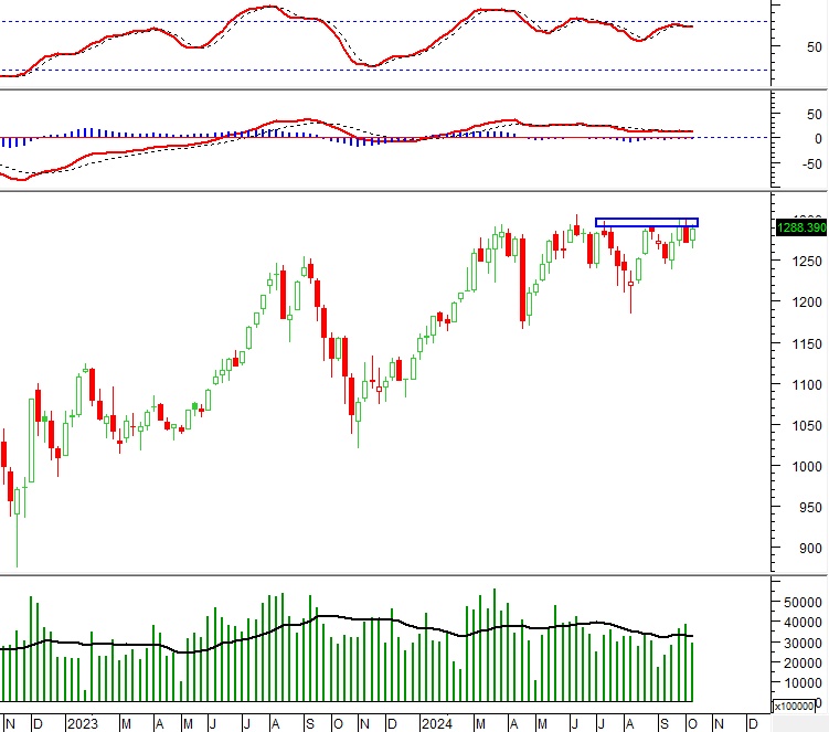 Vietstock Weekly 14-18/10/2024: Hướng đến vùng đỉnh cũ tháng 7/2024