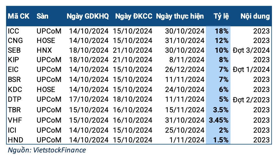 Tuần từ 14-18/10: Nổi bật khoản cổ tức hơn 2 ngàn tỷ của BSR