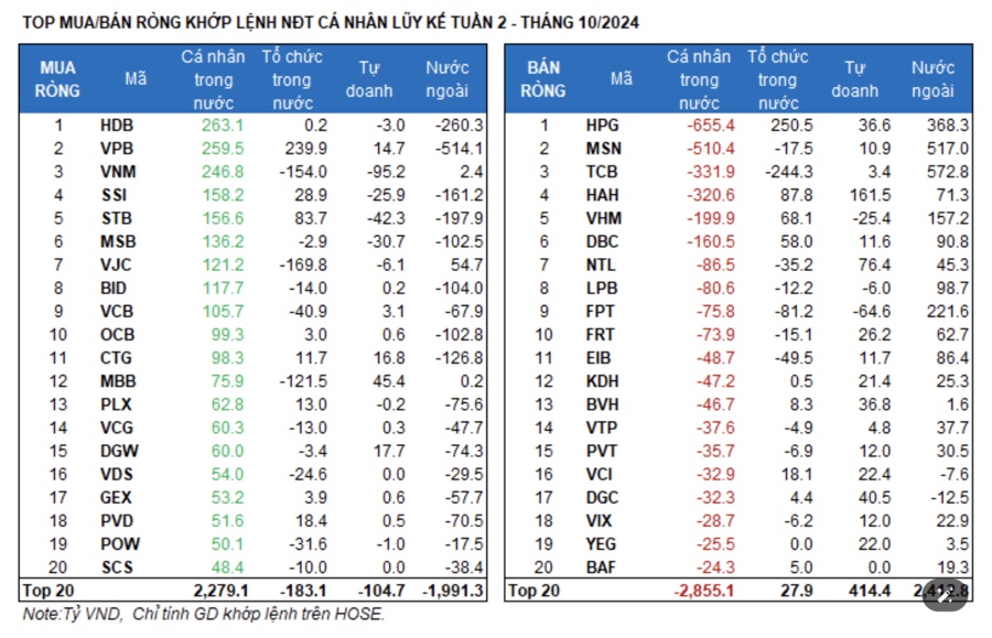 Khối ngoại và cá nhân bán ròng, tự doanh tranh thủ gom ròng mạnh