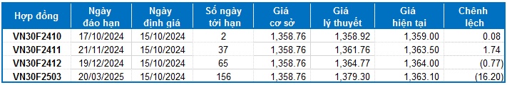 Chứng khoán phái sinh ngày 15/10/2024: Khối ngoại tiên tục bán ròng mạnh